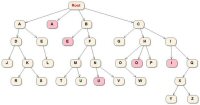 Generic Example tree result